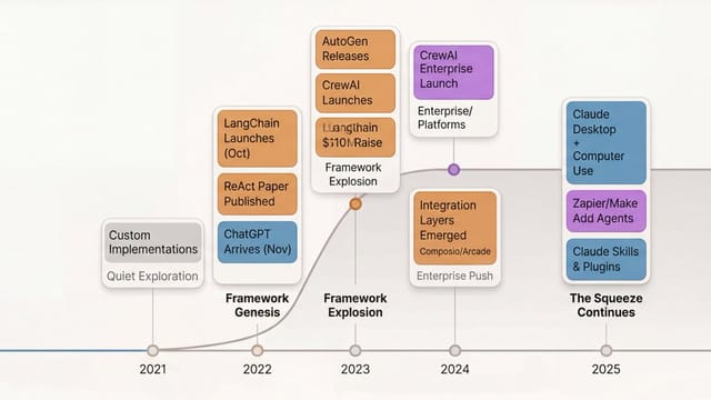 Agent Frameworks Are Getting Squeezed