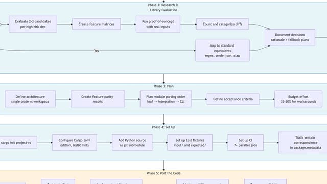 A Rust Porting Playbook: 7 Techniques for Highly Tested Agent-Written Code