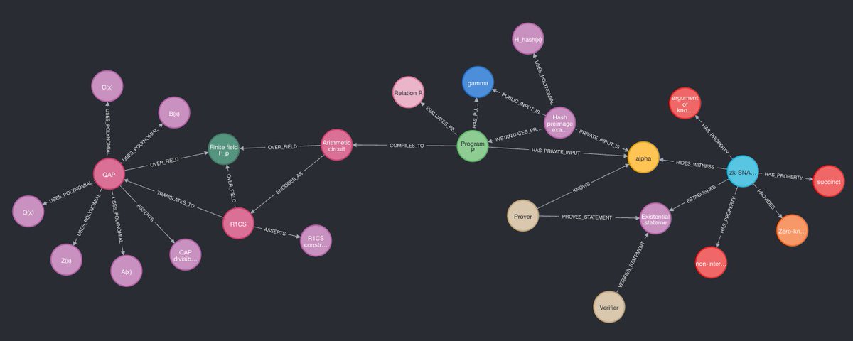 The Graphs of zk-SNARK Part 1: The Prover, the Verifier, the Program, and the Secret