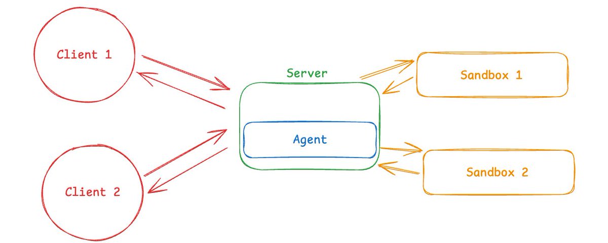 The two patterns by which agents connect sandboxes