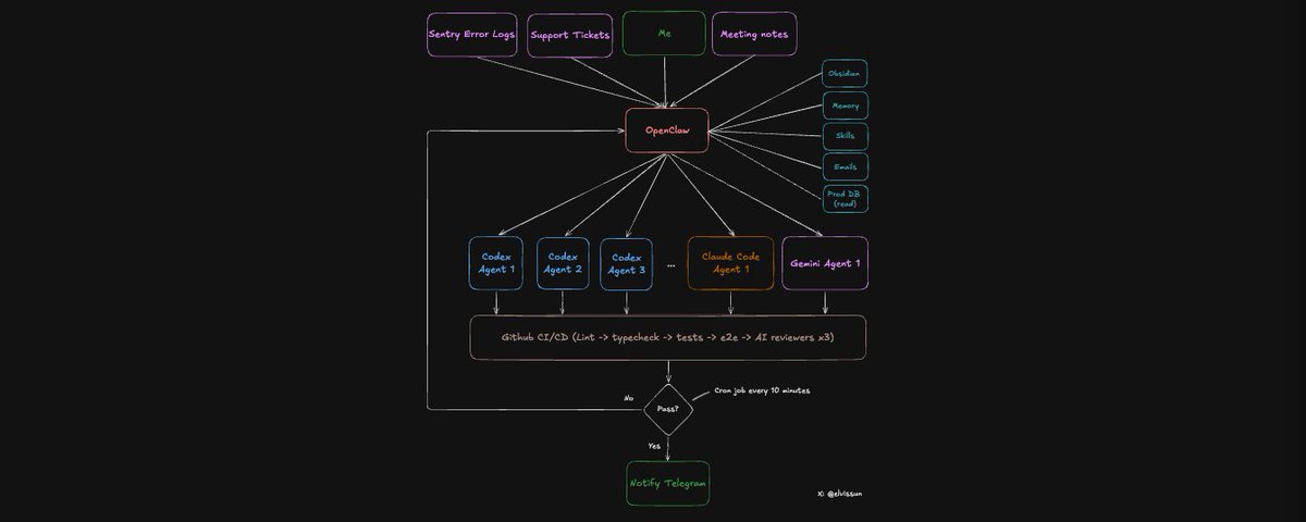 OpenClaw + Codex/ClaudeCode Agent Swarm: The One-Person Dev Team [Full Setup]
