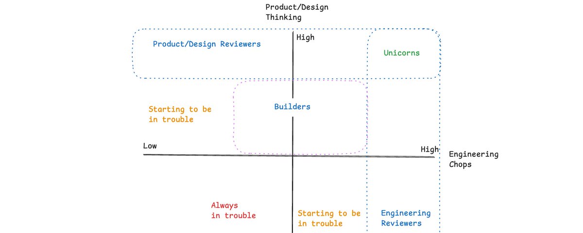 How Coding Agents Are Reshaping Engineering, Product and Design