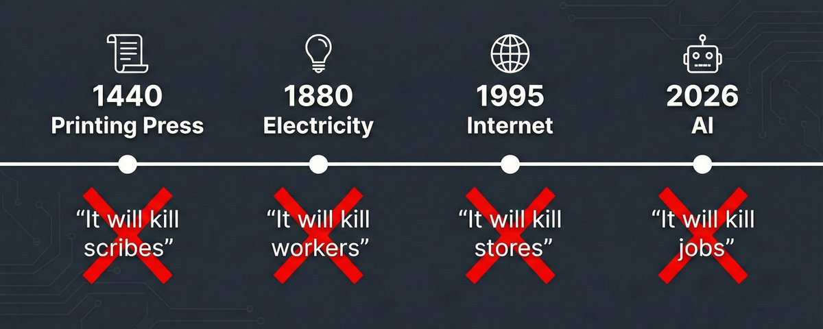 Every Major Technology Was Supposed to Destroy Us. Here's What Actually Happened.