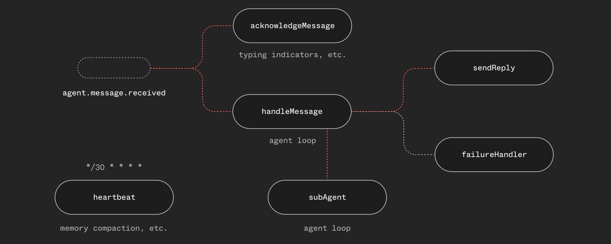 Your Agent Needs a Harness, Not a Framework