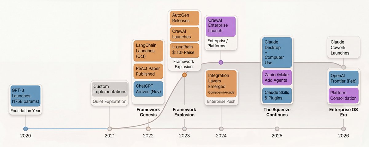 Agent Frameworks Are Getting Squeezed