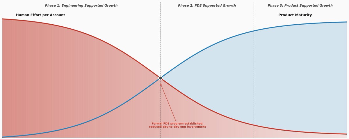 Scaling Forward Deployed Engineering in the Age of AI Agents 