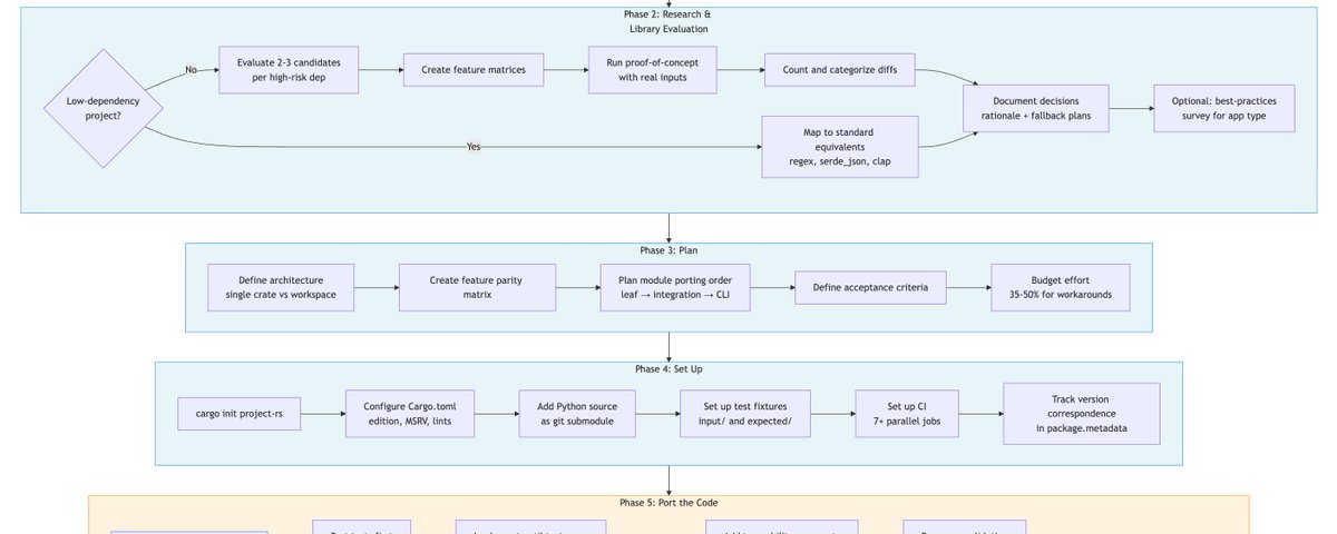 A Rust Porting Playbook: 7 Techniques for Highly Tested Agent-Written Code