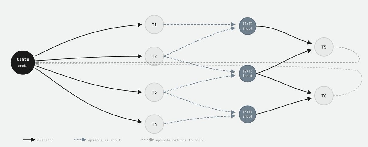 We built RLM for coding. And it F*cking rocks. Swarm native agents are here to stay.