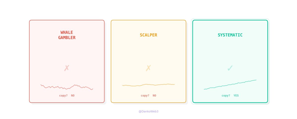 Claude built me a scanner to find perfect wallets for copy trading. here's what we got
