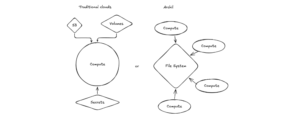 The file system is the sandbox