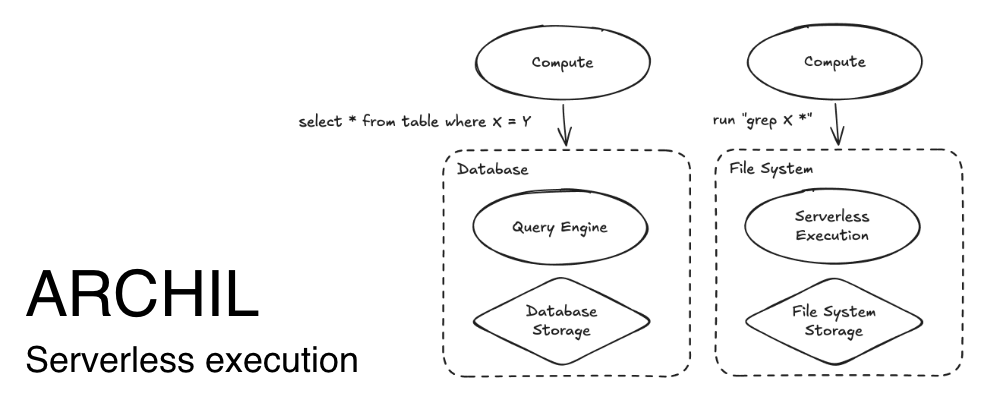 Bash is the SQL for file systems