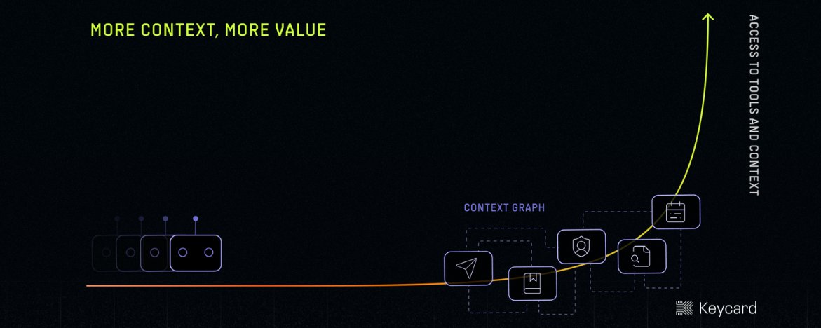 Context Graphs: an IAM Problem at Scale